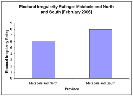 Electoral irregularity ratings: Mat N & S (Feb 2005)