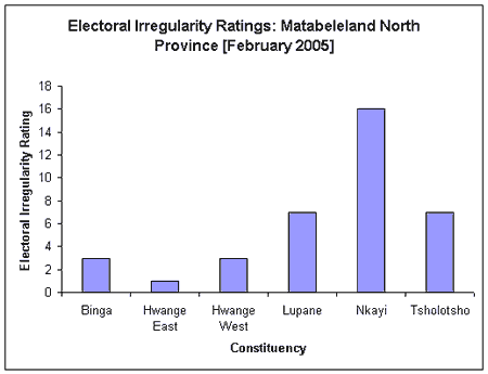 Electoral irregularity ratings: Mat N (Feb 2005)