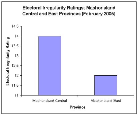 Electoral Irregularity Ratings: Mash C & E (Feb 2005)