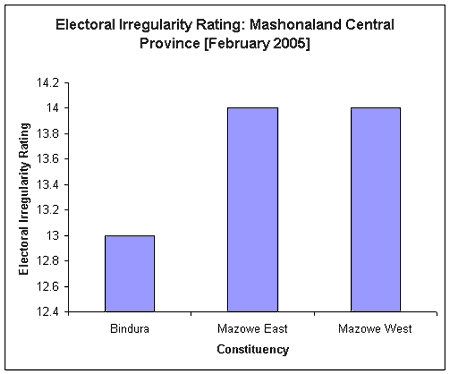 Electoral Irregularity Ratings: Mash Central (Feb 2005)