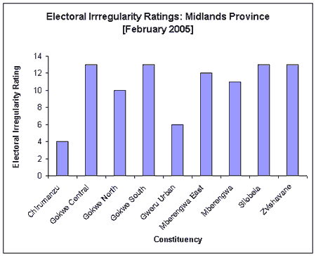 Electoral Irregularity Ratings: Midlands Prov (Feb 2005))