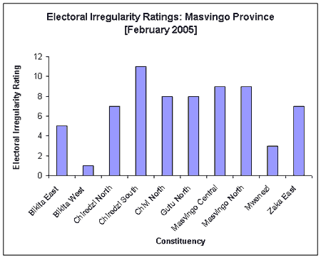 Electoral Irregularity Ratings: Masvingo Province (Feb 2005)