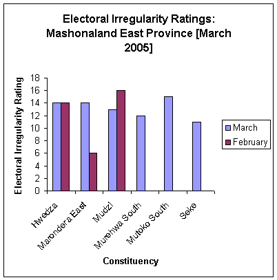 Electoral Irregularity Ratinings: mash East Province (Mar 2005)