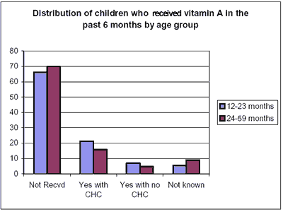 Distribution of children who received vit A in past 6 months by age group