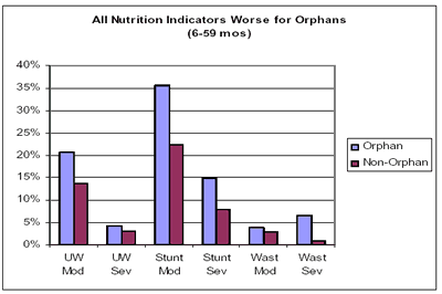 Orphan status by area