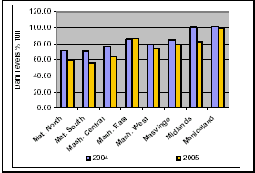 Provincial Dam Levels for March 2004 and 2005 