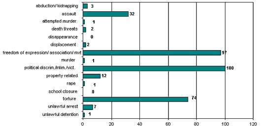 Totals 1 February 2004 - 29 February 2004