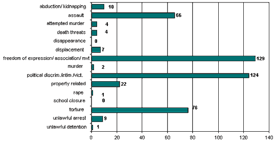 Cumulative Totals: 1 January 2004 - 29 February 2004