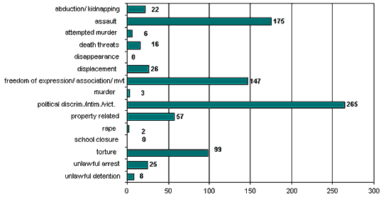 Cumulative Totals: 1 January 2004 - 31 March 2004