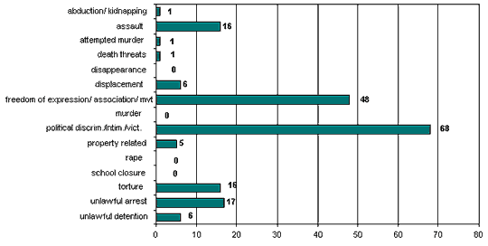 Totals: 1 April 2004 to 30 April 2004