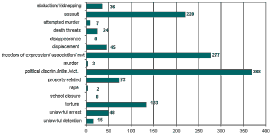 Graph - Cumulative Totals: 1 January 2004 - 31 May 2004