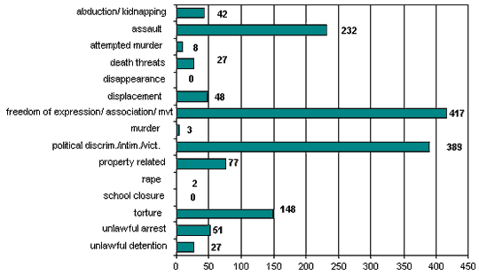Cumulative Totals: 1 January 2004 - 30 June 2004