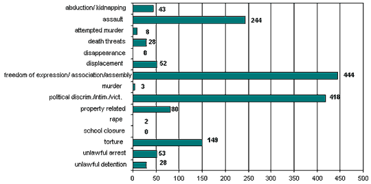 Cumulative Totals: 1 January 2004 - 31 July 2004