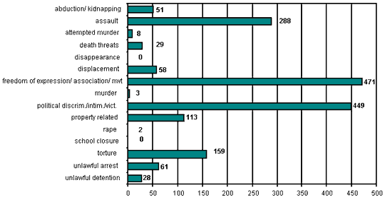 Cumulative Totals: 1 January 2004 - 31 August 2004