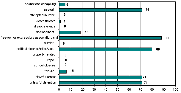 Cumulative totals: 1 January – 28 February 2005 
