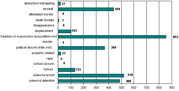 Totals: 1 June-30 June 2005