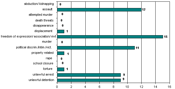 Totals: 1 July-31 July 2005