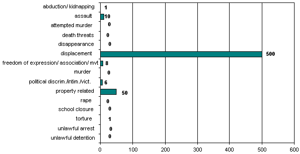 Totals: 1 August-30 August 2005 