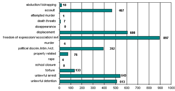 Cumulative totals: 1 January - 30 September 2005