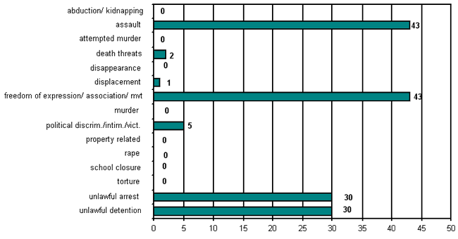 Totals: 1 October - 31October 2005
