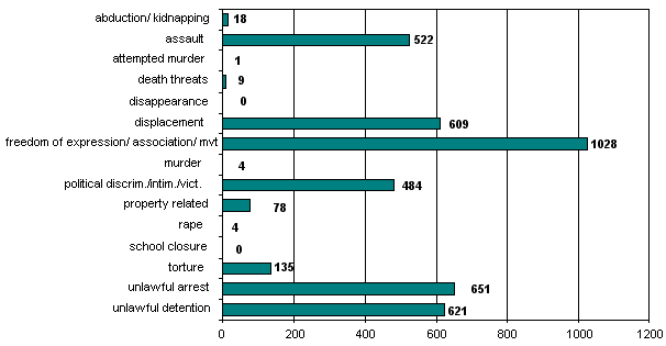 Cumulative totals: 1 January - 30 November 2005