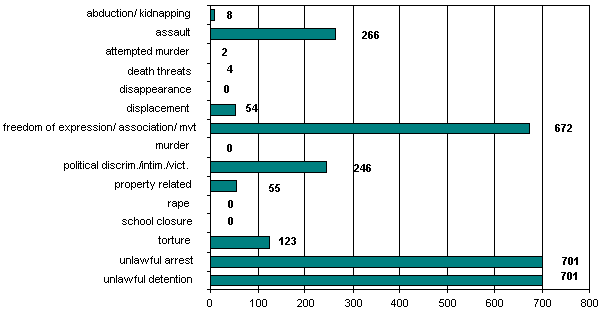 Cumulative Totals: 1 January 2006 - 31 May 2006