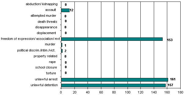 Totals: 1 August 2006 - 31 August 2006