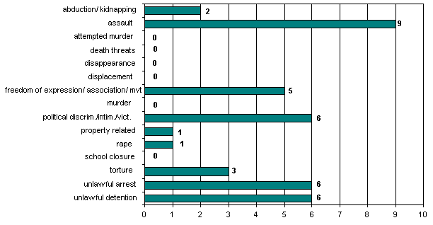 Totals: 1 October 2006 - 31 October 2006