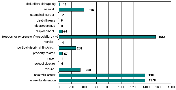 Cumulative Totals: 1 January 2006 - 31 October 2006