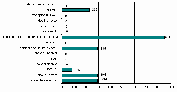 Cumulative Totals: 1 January - 28 February 2007
