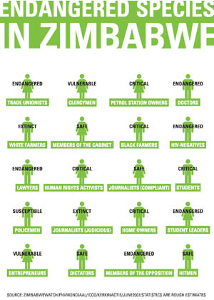 Endangered Species in Zimbabwe