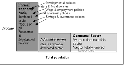 Figure 1: The Dual and Enclave Structure of the Zimbabwean economy