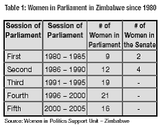 Table 1: Women in Parliament in Zimbabwe since 1980